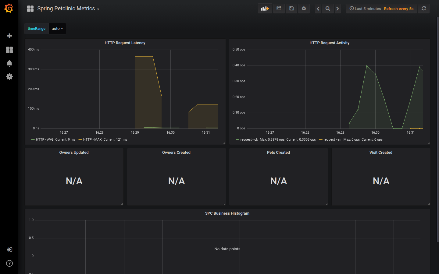 Grafana — Spring PetClinic Metrics dashboard showing HTTP request latency and activity