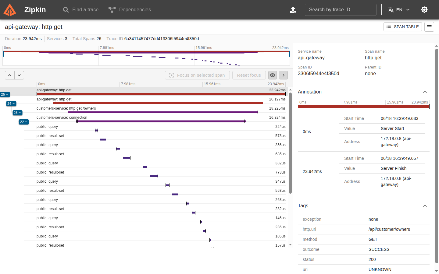 Zipkin trace — api-gateway → customers-service → database, 23ms end-to-end